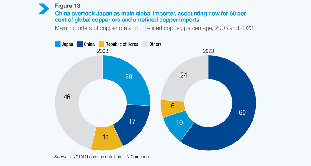 Figure 13: China overtook Japan as main global importer, accounting now for 60 percent of global copper ore and unrefined copper imports