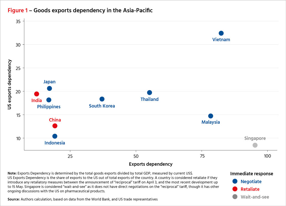 Figure 1: Goods exports dependency in the Asia-Pacific
