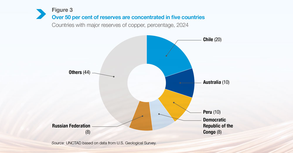Figure 3: Over 50 percent of reserves are concentrated in five countries