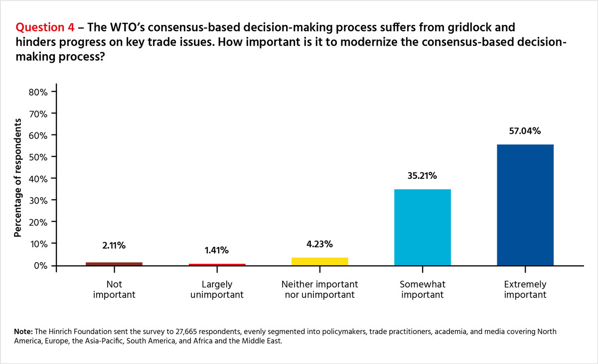 Question 4 – The WTO’s consensus-based decision-making process suffers from gridlock and hinders progress on key trade issues. How important is it to modernize the consensus-based decision-making process?