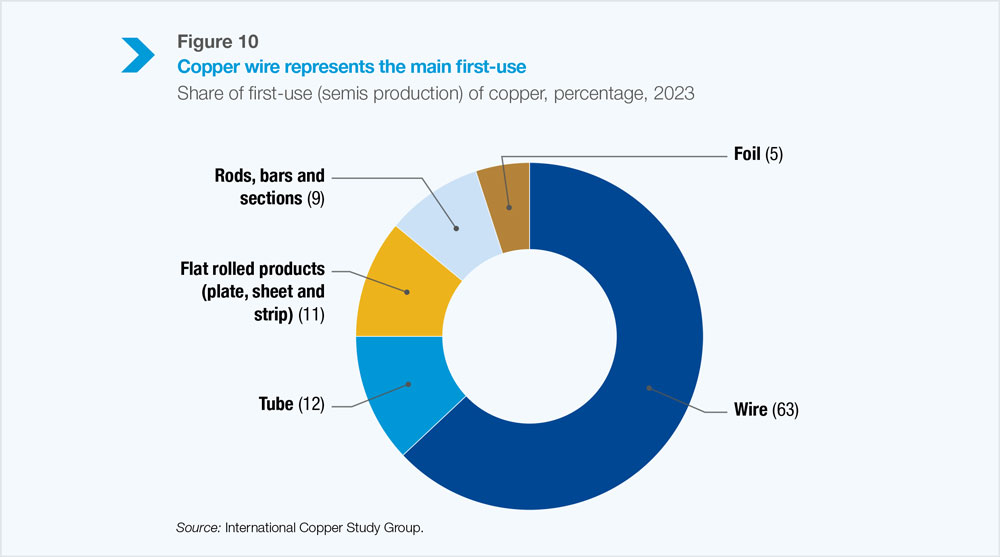 Figure 10: Copper wire represents the main first-use