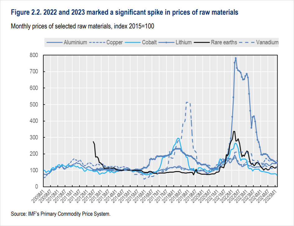 Figure 2.2: 2022 and 2023 marked a significant spike in prices of raw materials