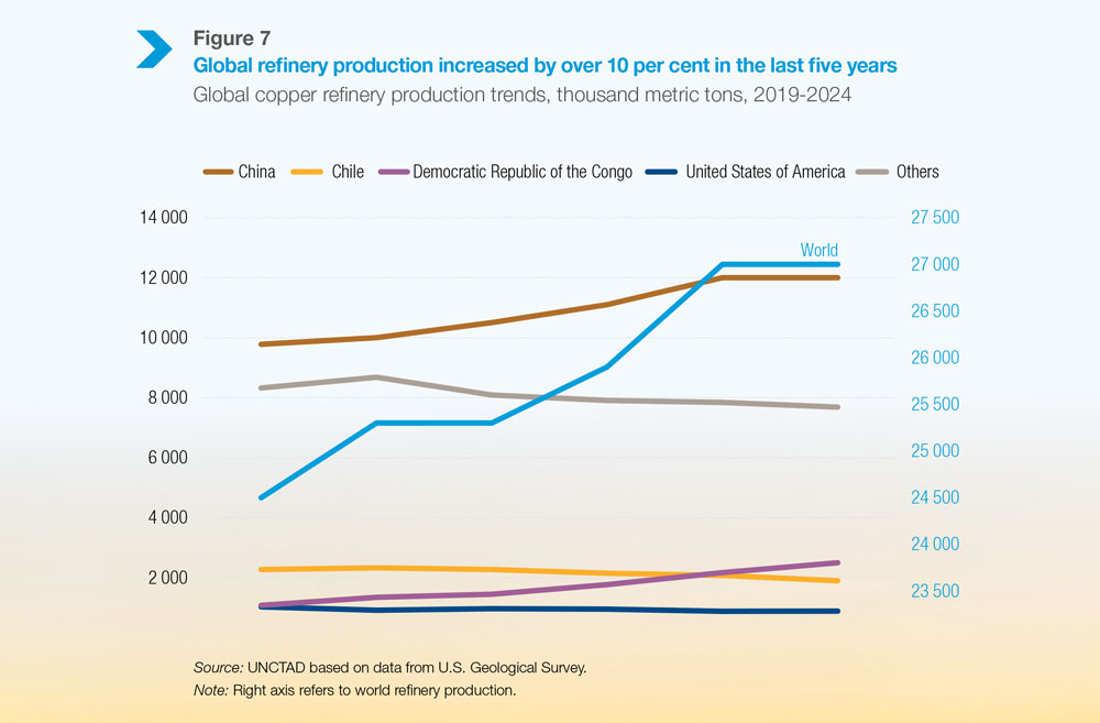 Figure 7: Global refinery production increased by over 10 percent in the last five years