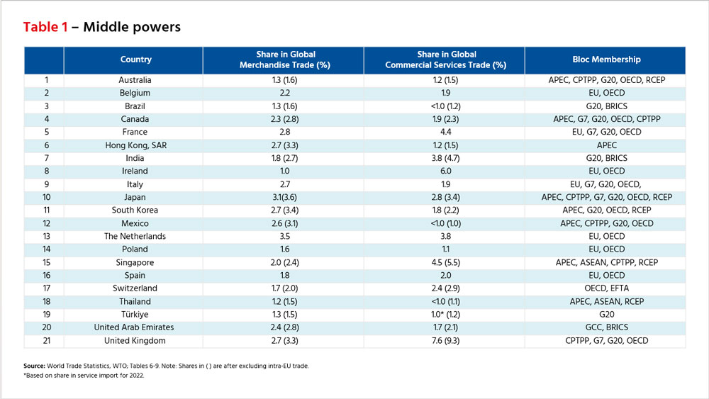 Table 1: Middle powers
