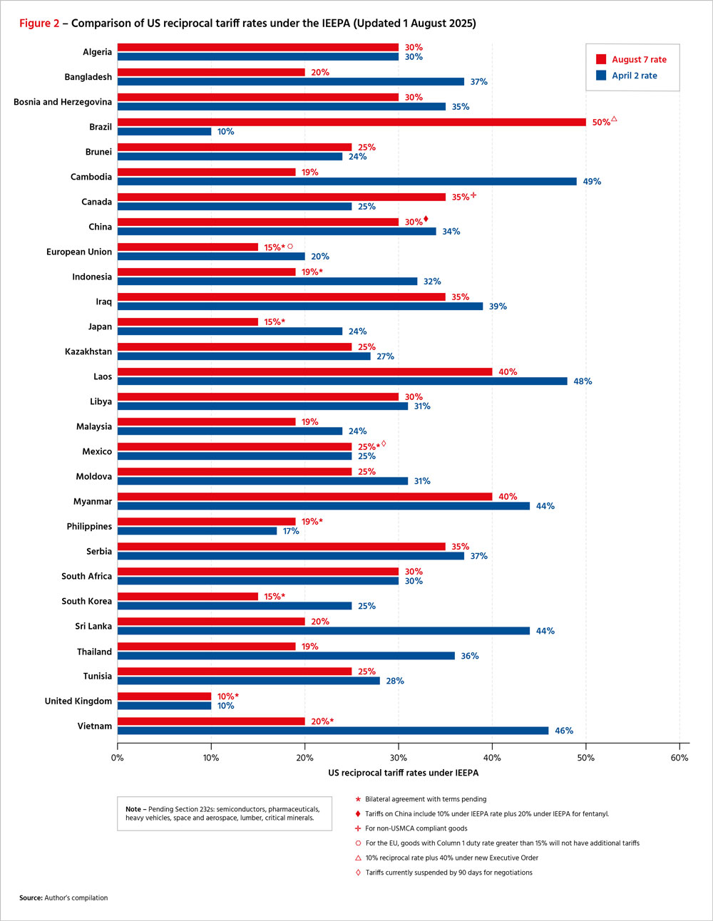 Figure 2: Comparison of US reciprocal tariff rates under the IEEPA (Updated 1 August 2025)