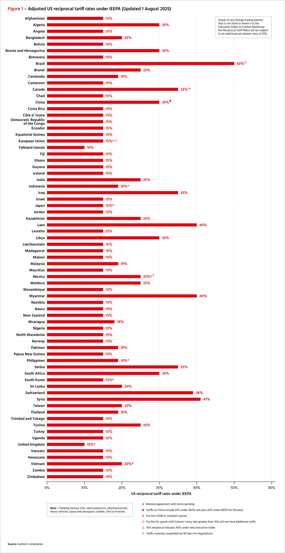Figure 1: Adjusted US reciprocal tariff rates under IEEPA (Updated 1 August 2025)