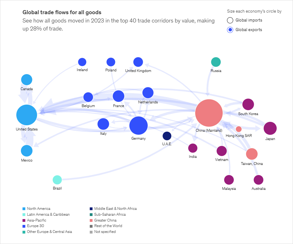 Global trade flows for all goods - Global exports