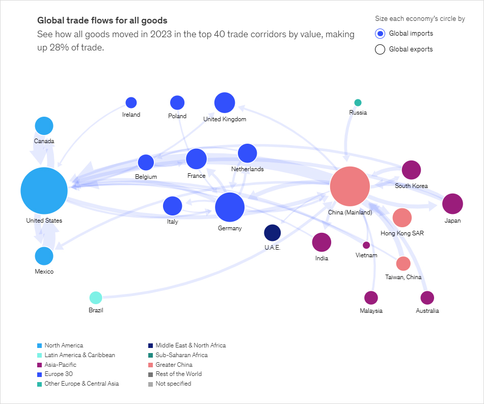 Global trade flows for all goods - Global imports