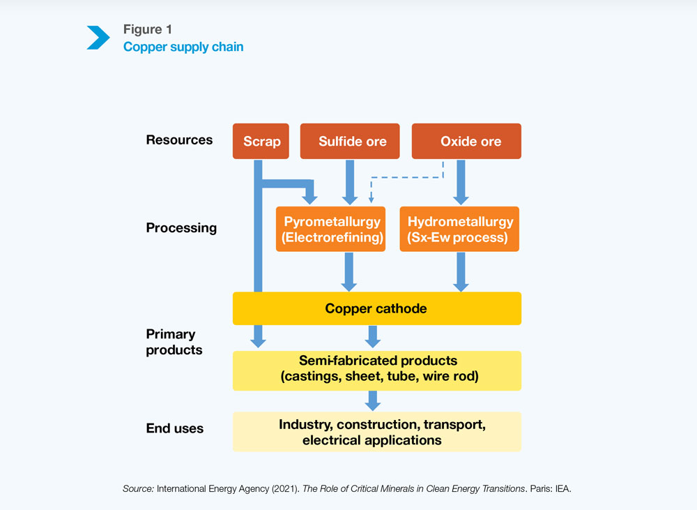 Figure 1: Copper supply chain