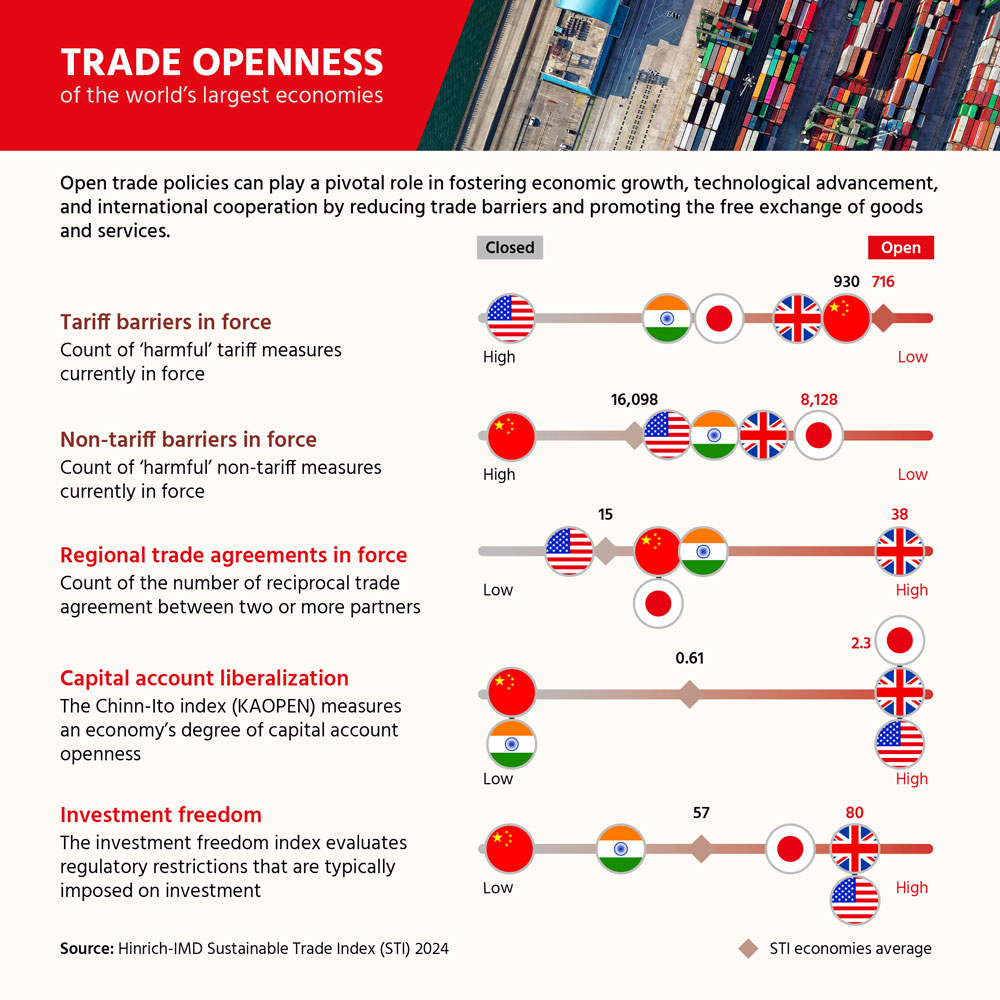How open are the world’s largest economies to trade? by Jia Hui Tee