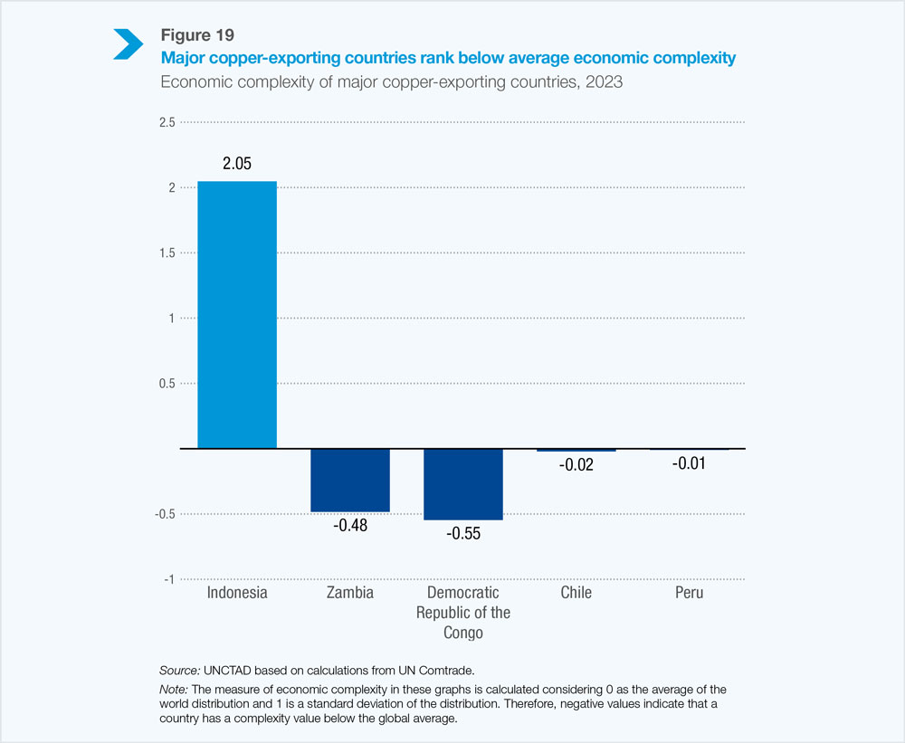 Figure 19: Major copper-exporting countries rank below average economic complexity