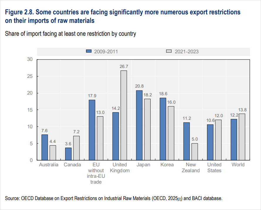 Figure 2.8: Some countries are facing significantly more numerous export restrictions on their imports of raw materials