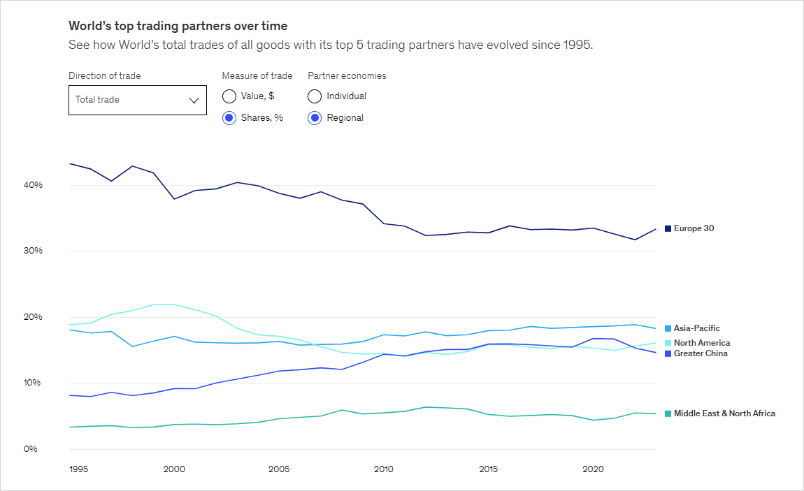 World's top trading partners over time
